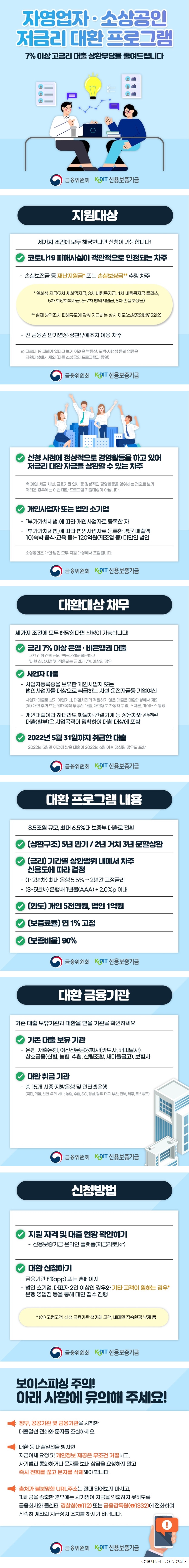 자영업자·소상공인 고금리 대출 프로그램 7% 이상 고금리 대출 상환부담을 줄여드립니다. 금융위원회 KODIT신용보증기금 ○ 지원대상 세가지 조건에 모두 해당한다면 신청이 가능합니다! 1. 코로나19 피해사실이 객관적으로 인정되는 차주 - 손실보전금 등 재난 지원금* 또는 손실보상금** 수령 차주 *일회성 지급(2차 새희망지급, 3차 버팀목지급, 4차 버팀목자금 플러스, 5차 희망회복자금, 6~7차 방역지원금, 8차 손실보상금) **실제 방역조치 피해규모에 맞춰 지급하는 상시 제도(소상공인법 12의 2) -전 금융권 만기연장 · 상환유예조치 이용 차주 ※코로나19 피해가 있다고 보기 어려운 부동산, 도박사행성 등의 업종은 지원대상에서 제외 (다른 소상공인 프로그램과 동일) 2. 신청 시점에 정상적으로 경영활동을 하고 있어 저금리 대환 자금을 상환할 수 있는 차주 -휴·폐업, 세금 체납, 금융기관 연체 등 정상적인 경영활동을 영위하는 것으로 보기 어려운 경우에는 이번 대환프로그램 지원대상이 아닙니다. 3. 개인사업자 또는 법인 소기업 - [부가가치세법]에 따라 개인사업자로 등록한 자 - [부가가치세법]에 따라 법인사업자로 등록한 평균 매출액 10(숙박, 음식, 교육 등)~120억원(제조업 등) 미만인 법인 (소상공인은 개인, 법인 모두 지원 대상에서 포함됩니다.) ○ 대환대상 채무 세가지 조건에 모두 해당한다면 신청이 가능합니다! 1. 금리 7%이상 은행, 비은행권 대출 -대환 신청 전의 금리 변동내역을 불문하고 '대환 신청시점'에 적용되는 금리가 7% 이상인 경우 2. 사업자 대출 - 사업자등록증을 보유한 개인사업자 또는 법인사업자를 대상으로 취급하는 시설, 운전자금 등 기업여신 (사업자 대출로 보기 어렵거나, 대환처리가 적절하지 않은 대출은 대환대상에서 제외) (예) 개인 주거 또는 임대목적 부동산 대출, 개인용도 자동차 구입, 스탁론, 마이너스 통장 3. 2022년 5월 31일까지 취급한 대출 -2022년 5월말 이전까지 받은 대출이 2022년 6월 이후 갱신된 경우도 포함 ○ 대환 프로그램 내용 8조 5천억원 1. 상환구조: 5년 만기 / 2년 거치 3년 분할상환 2. 금리: 기간별 상한범위 내에서 차주 신용도에 따라 결정 - (1~2년차) 최대 은행 5.5%, 2년간 고정금리 - (3~5년차) 은행채 1년물(AAA) + 2.0%p 이내 3. 한도: 개인 5천만원, 법인 1억원 4. 보증료율: 연 1% 고정 5. 보증비율: 90% ○ 대환 금융기관 기존 대출 보유기관과 대환을 받을 기관을 확인하세요 1. 기존 대출 보유 기관 - 은행, 저축은행, 여신전문금융회사(카드사, 캐피탈사), 상호금융 (신협, 농협, 수협, 산림조합, 새마을금고), 보험사 2. 대환 취급 기관 - 총 15개 시중, 지방은행 및 인터넷은행(국민, 기업, 신한, 우리, 하나, 농협, 수협, SC, 경남, 광주, 대구, 부산, 전북, 제주, 토스뱅크) ○ 신청방법 1. 지원 자격 및 대출 현황 확인하기 - 신용보증기금 온라인 플랫폼 (저금리로.kr) 2. 대환 신청하기 - 금융기관 앱(app) 또는 홈페이지 - 법인 소기업, 대표자 2인 이상인 경우와 기타 고객이 원하는 경우* 은행 영업점 등을 통해 대면 접수 진행 * 예) 고령고객, 신청 금융기관 첫거래 고객, 비대면 접속환경 부재 등 ○ 보이스피싱 주의! 아래 사항에 유의해 주세요! 1.정부, 공공기관 및 금융기관을 사칭한 대출알선 전화와 문자를 조심하세요. 2. 대환 등 대출알선을 빙자한 자금이체 요청 및 개인정보 제공은 무조건 거절하고, 사기범과 통화하거나 문자를 보내 상담을 요청하지 말고 즉시 전화를 끊고 문자를 삭제해야 합니다. 3. 출처가 불분명한 URL주소는 절대 열어보지 마시고, 피해금을 송출한 경우에는 사기범이 자금을 인출하지 못하도록 금융회사와 콜센터, 경찰청(112) 또는 금융감독원(1332)에 전화하여 신속히 계좌의 지급정지 조치를 하시기 바랍니다.